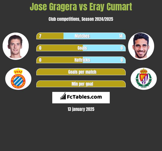 Jose Gragera vs Eray Cumart h2h player stats