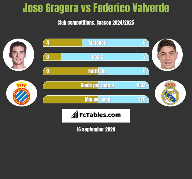 Jose Gragera vs Federico Valverde h2h player stats