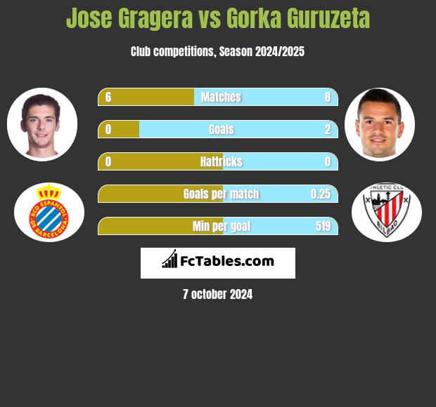 Jose Gragera vs Gorka Guruzeta h2h player stats