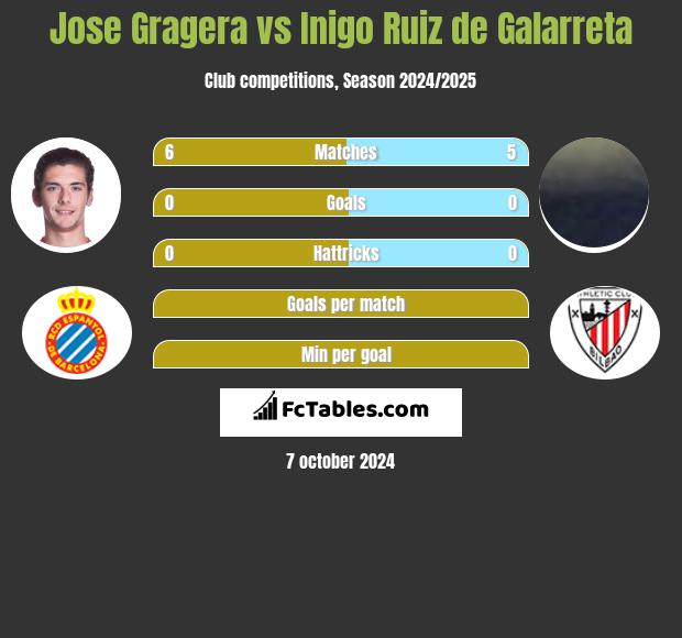 Jose Gragera vs Inigo Ruiz de Galarreta h2h player stats