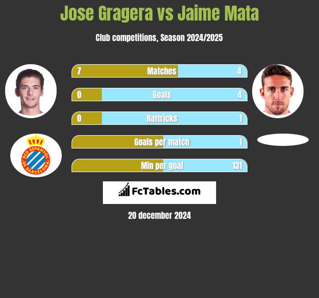 Jose Gragera vs Jaime Mata h2h player stats