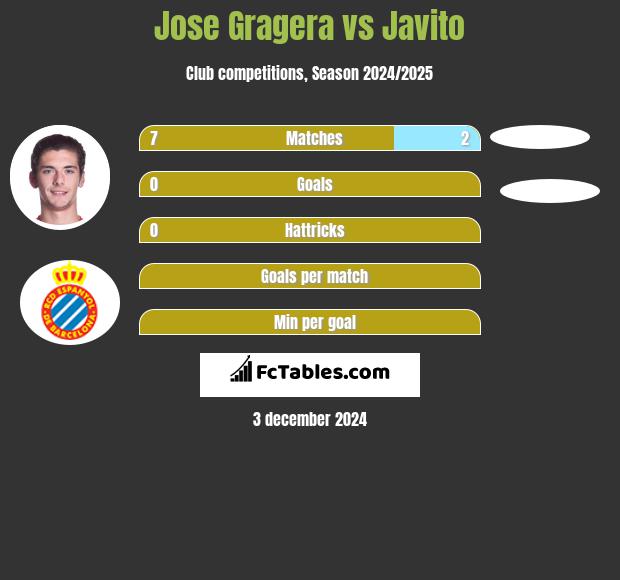 Jose Gragera vs Javito h2h player stats