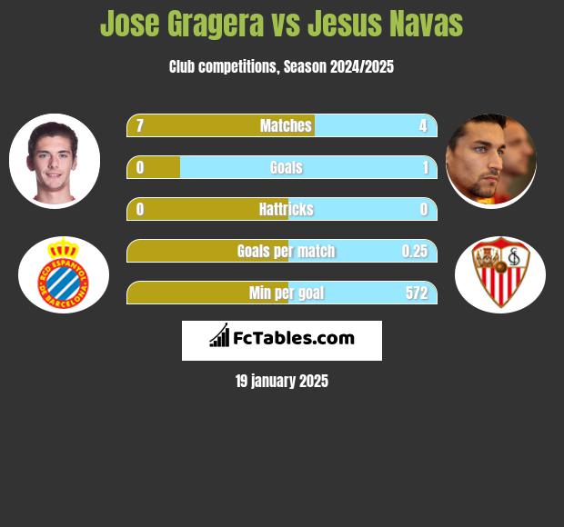 Jose Gragera vs Jesus Navas h2h player stats