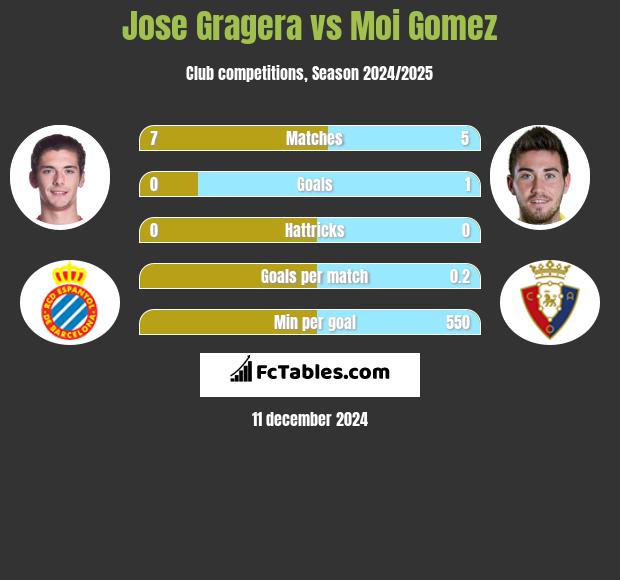 Jose Gragera vs Moi Gomez h2h player stats