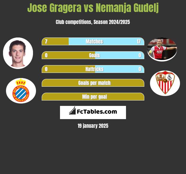 Jose Gragera vs Nemanja Gudelj h2h player stats