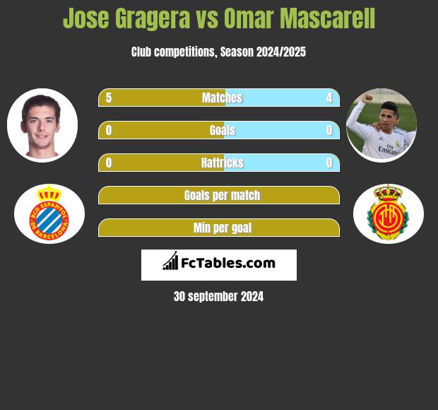 Jose Gragera vs Omar Mascarell h2h player stats