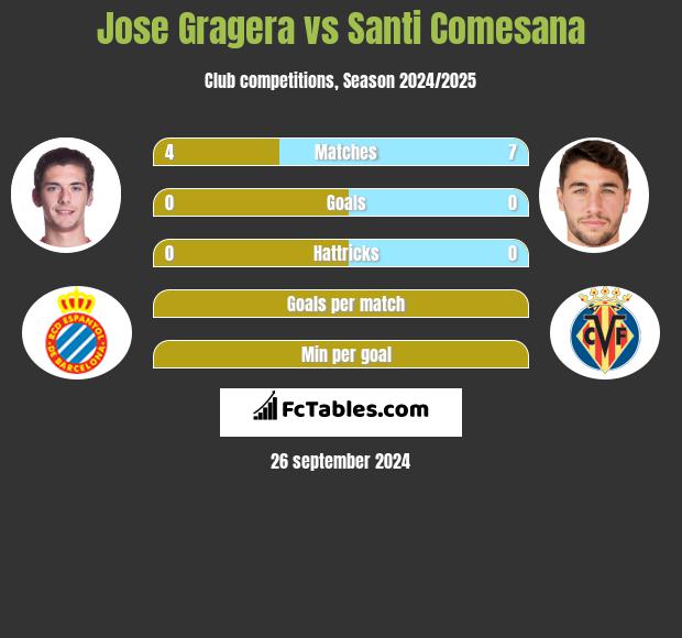 Jose Gragera vs Santi Comesana h2h player stats