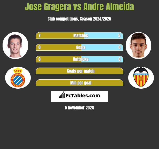 Jose Gragera vs Andre Almeida h2h player stats