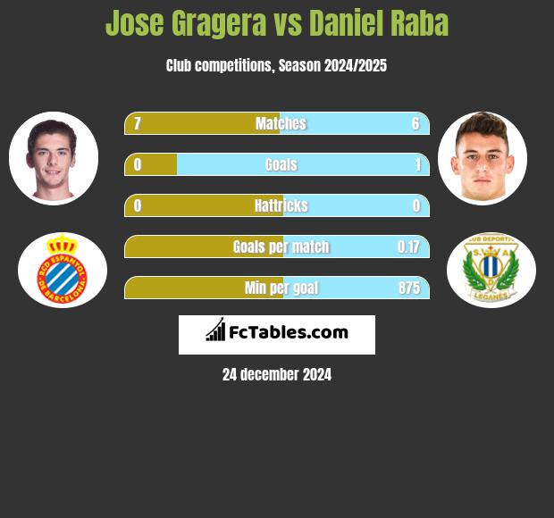 Jose Gragera vs Daniel Raba h2h player stats