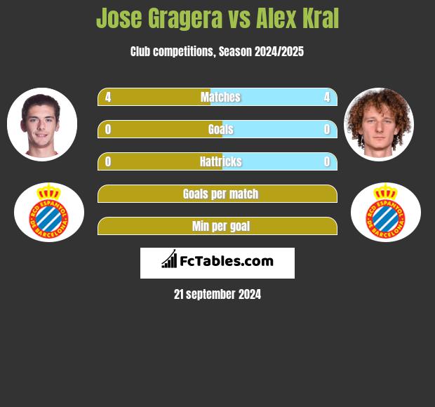 Jose Gragera vs Alex Kral h2h player stats