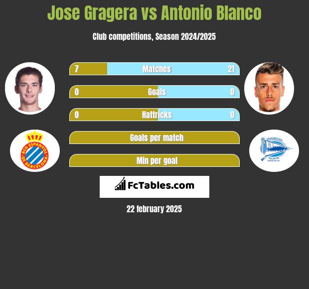 Jose Gragera vs Antonio Blanco h2h player stats