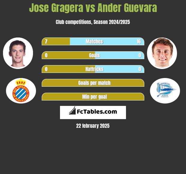 Jose Gragera vs Ander Guevara h2h player stats