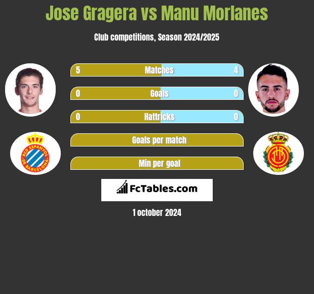 Jose Gragera vs Manu Morlanes h2h player stats