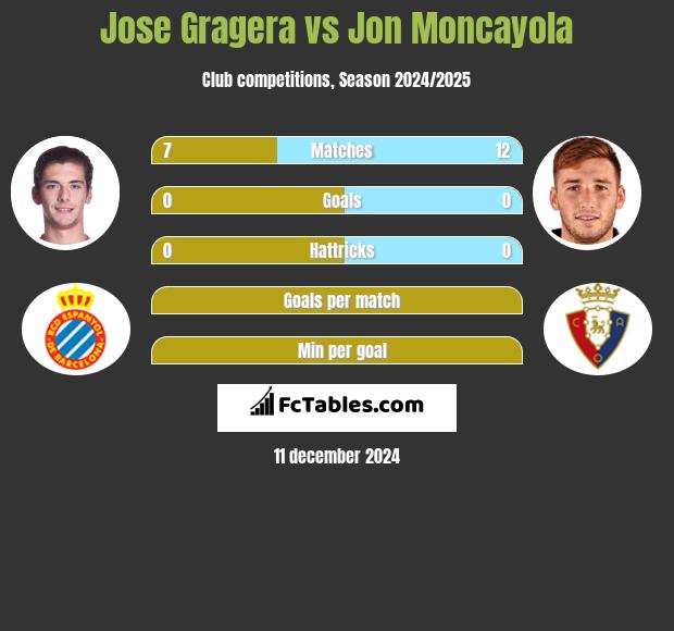 Jose Gragera vs Jon Moncayola h2h player stats