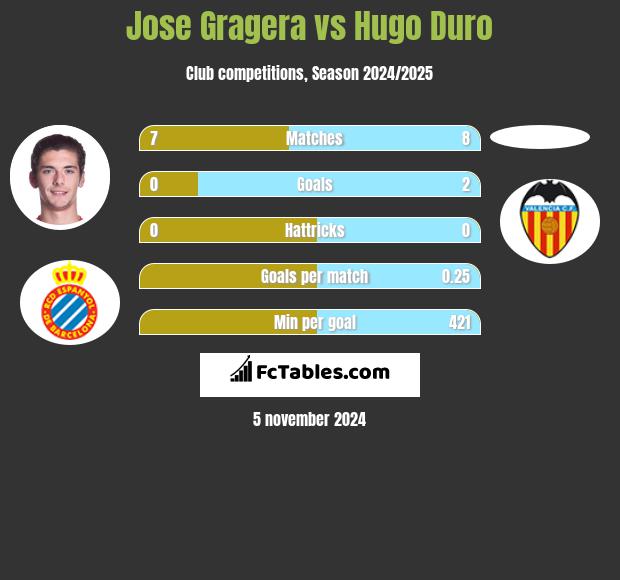 Jose Gragera vs Hugo Duro h2h player stats