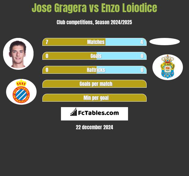 Jose Gragera vs Enzo Loiodice h2h player stats