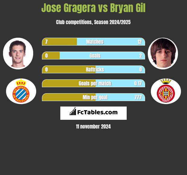 Jose Gragera vs Bryan Gil h2h player stats