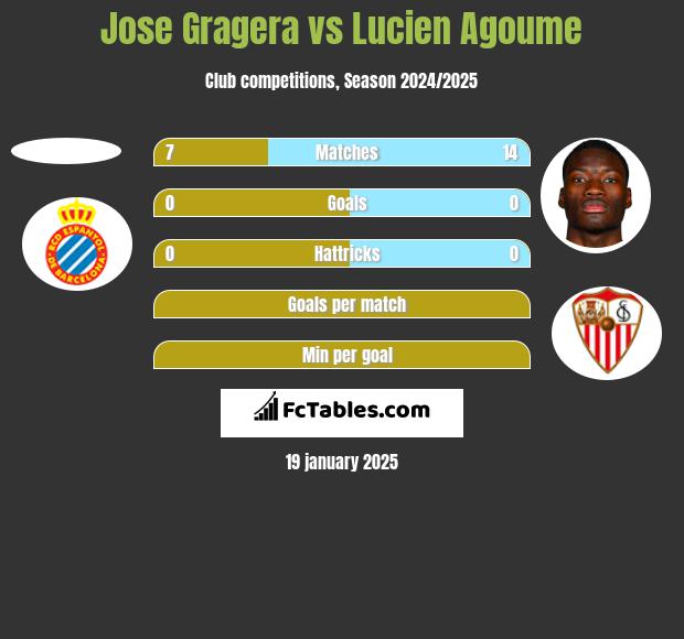 Jose Gragera vs Lucien Agoume h2h player stats