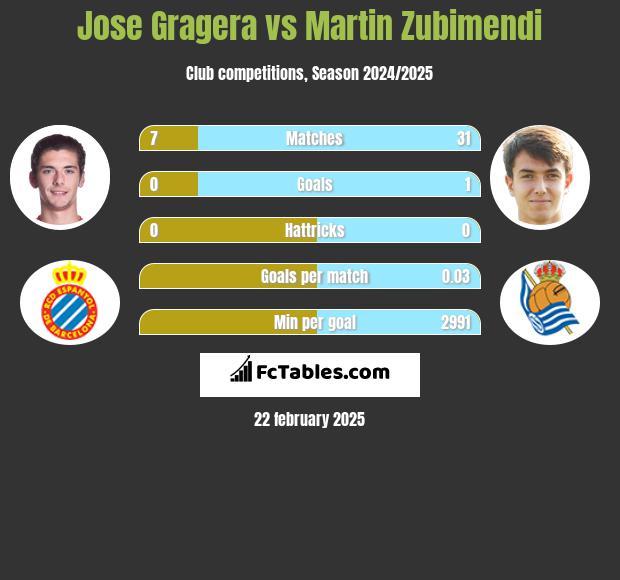 Jose Gragera vs Martin Zubimendi h2h player stats