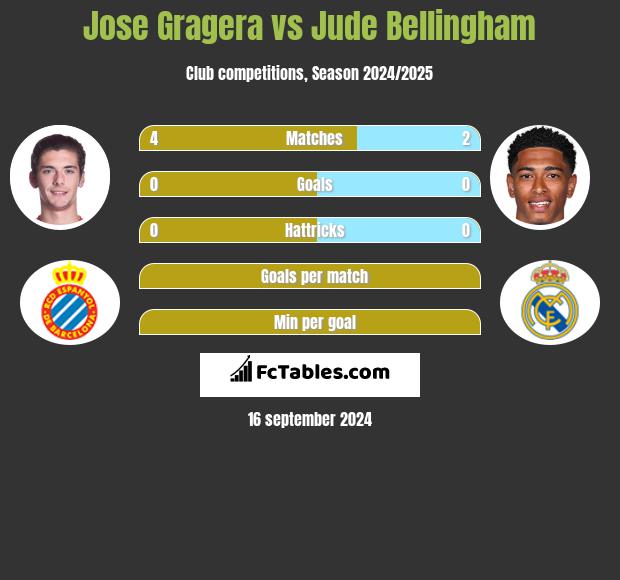 Jose Gragera vs Jude Bellingham h2h player stats