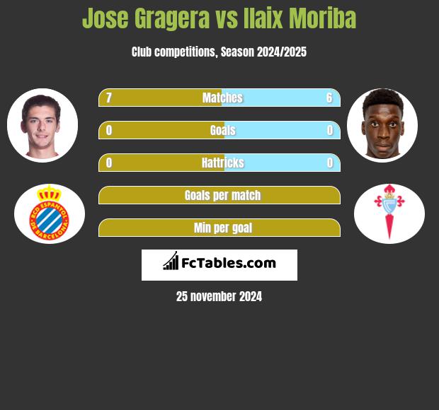 Jose Gragera vs Ilaix Moriba h2h player stats