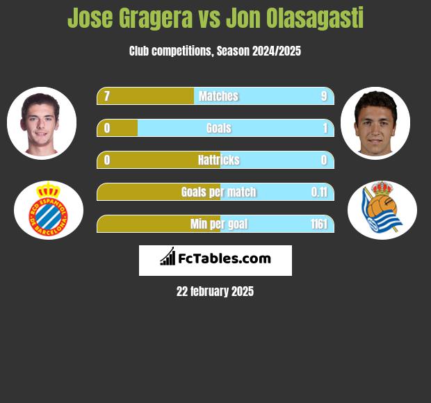 Jose Gragera vs Jon Olasagasti h2h player stats