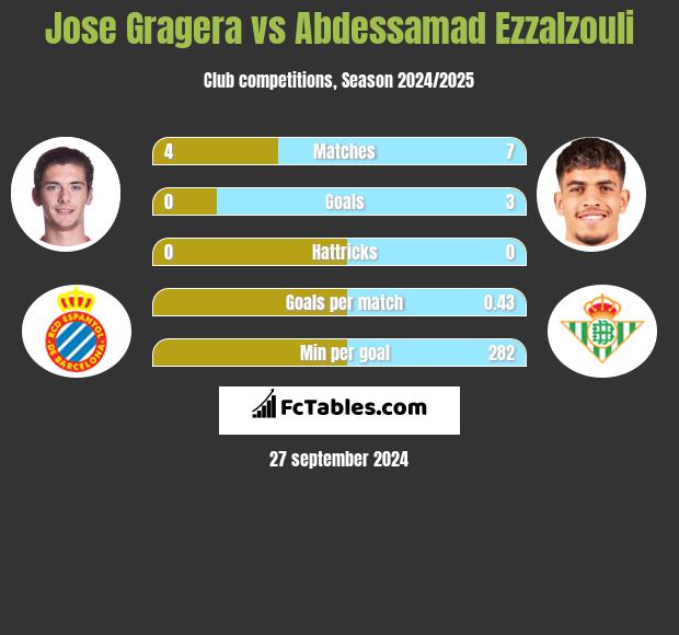 Jose Gragera vs Abdessamad Ezzalzouli h2h player stats