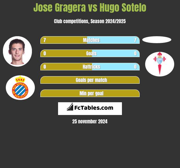 Jose Gragera vs Hugo Sotelo h2h player stats