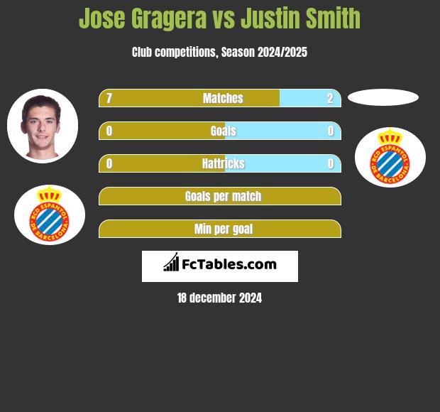 Jose Gragera vs Justin Smith h2h player stats