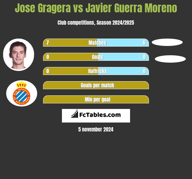 Jose Gragera vs Javier Guerra Moreno h2h player stats