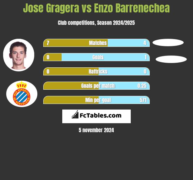 Jose Gragera vs Enzo Barrenechea h2h player stats