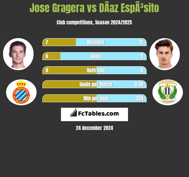 Jose Gragera vs DÃ­az EspÃ³sito h2h player stats