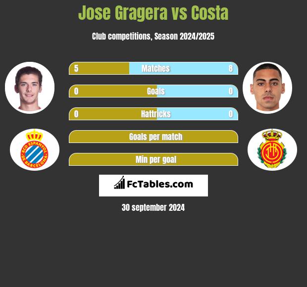 Jose Gragera vs Costa h2h player stats