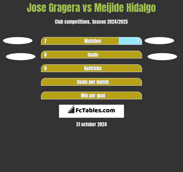 Jose Gragera vs Meijide Hidalgo h2h player stats