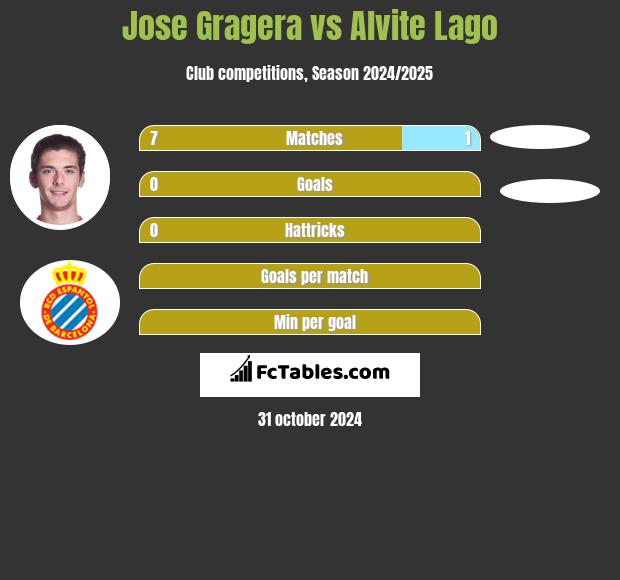 Jose Gragera vs Alvite Lago h2h player stats