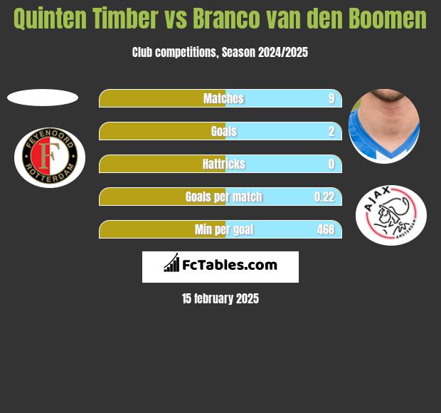 Quinten Timber vs Branco van den Boomen h2h player stats