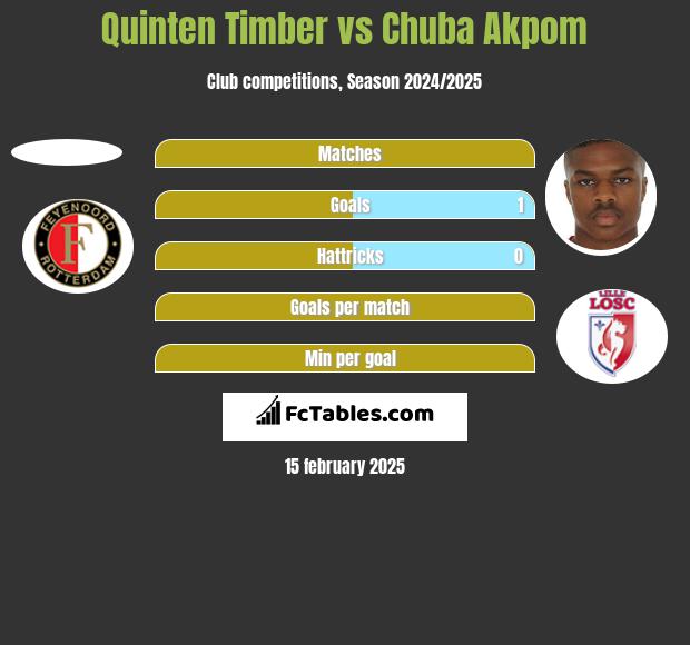 Quinten Timber vs Chuba Akpom h2h player stats