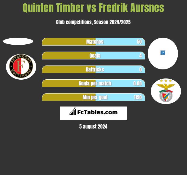 Quinten Timber vs Fredrik Aursnes h2h player stats