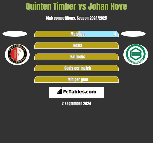 Quinten Timber vs Johan Hove h2h player stats