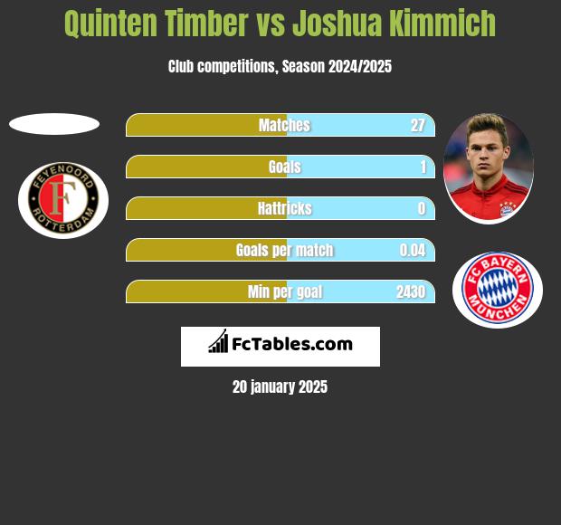 Quinten Timber vs Joshua Kimmich h2h player stats