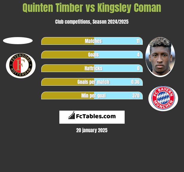 Quinten Timber vs Kingsley Coman h2h player stats