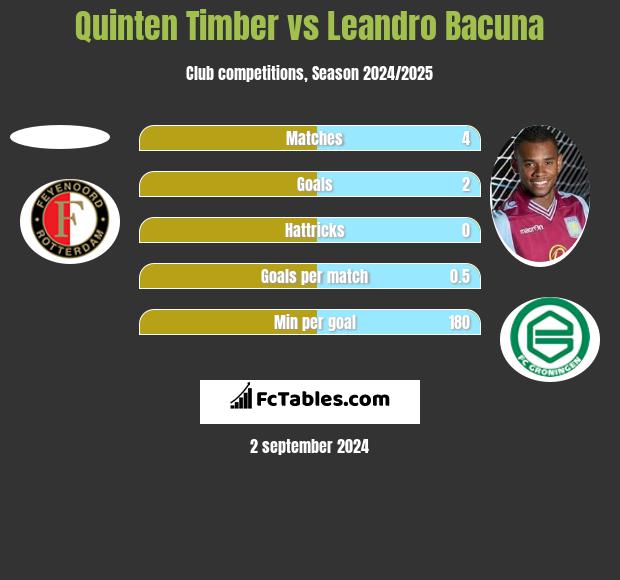 Quinten Timber vs Leandro Bacuna h2h player stats