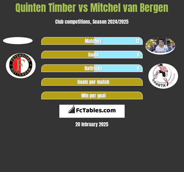 Quinten Timber vs Mitchel van Bergen h2h player stats