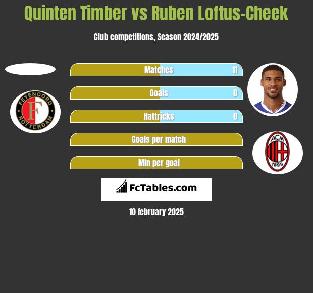 Quinten Timber vs Ruben Loftus-Cheek h2h player stats