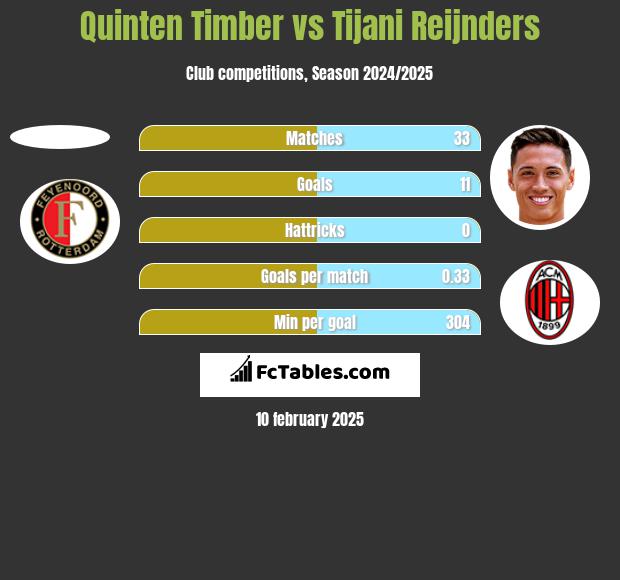 Quinten Timber vs Tijani Reijnders h2h player stats