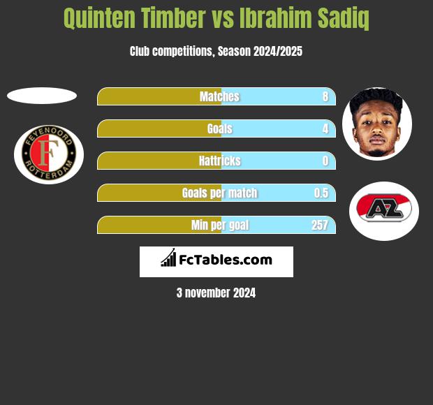 Quinten Timber vs Ibrahim Sadiq h2h player stats