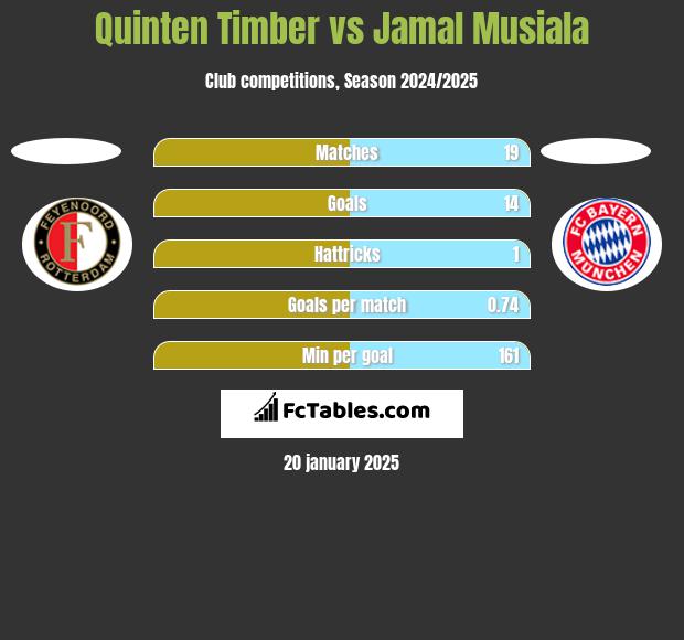 Quinten Timber vs Jamal Musiala h2h player stats