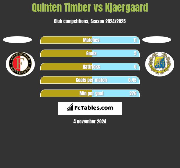 Quinten Timber vs Kjaergaard h2h player stats