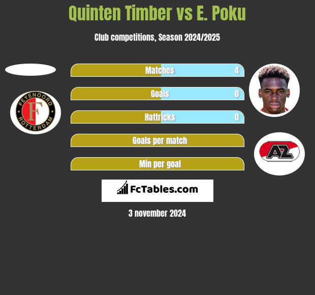 Quinten Timber vs E. Poku h2h player stats