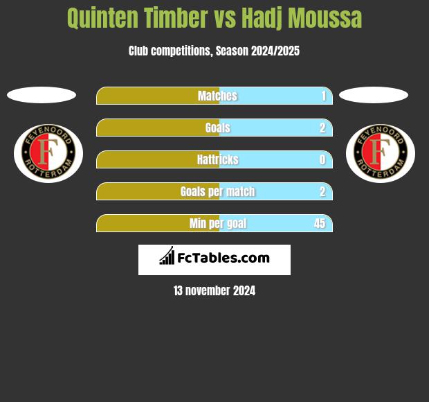 Quinten Timber vs Hadj Moussa h2h player stats